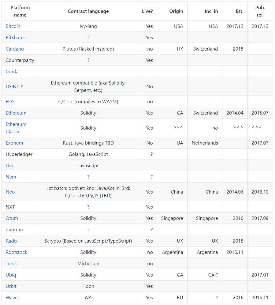 Comparison with Other Smart Contract Platforms