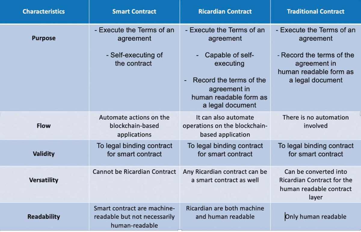 What are smart contract platforms?