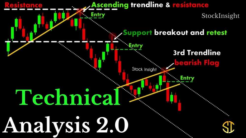 3. Use Different Technical Indicators