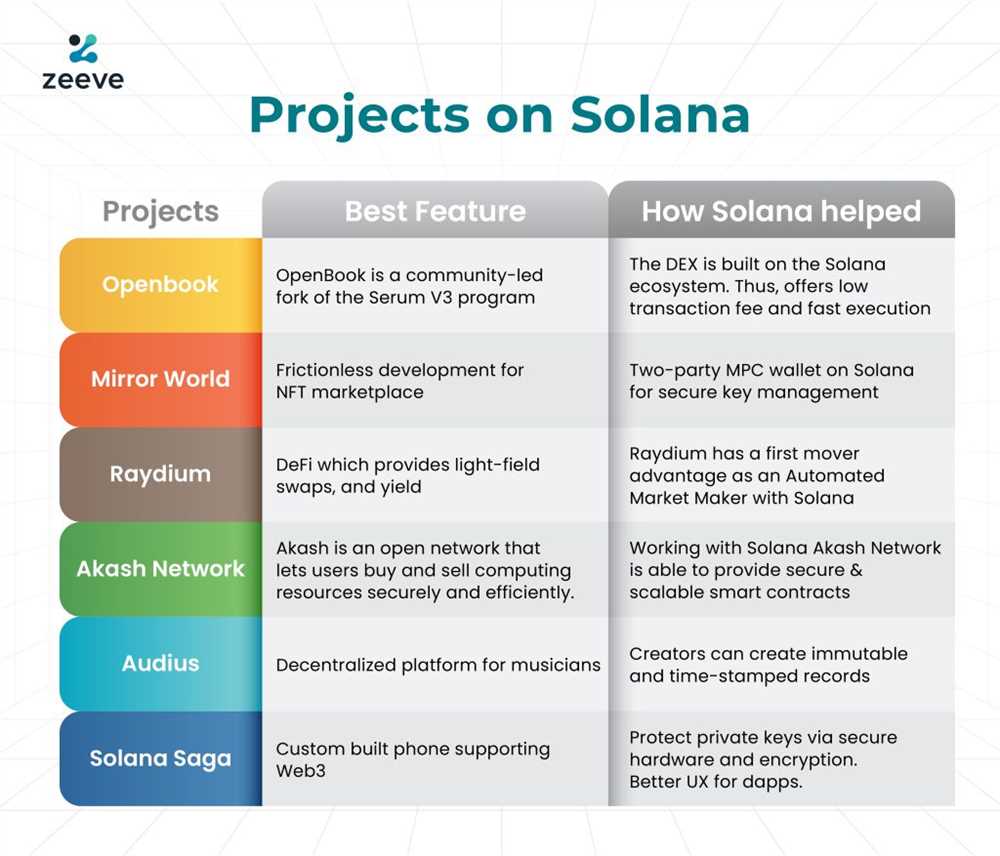Solana: High-Performance Blockchain for Scalable Solutions