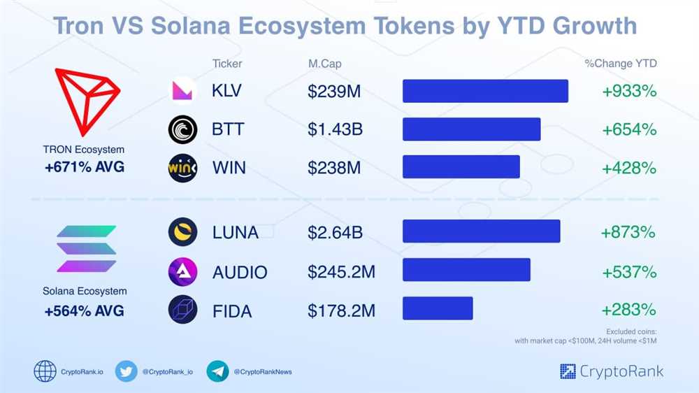 Solana: A High-Performance Blockchain Protocol