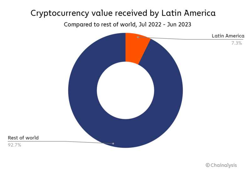 Understanding the Surge of Cryptocurrency Usage in Latin America: A Comprehensive Look at the MXNT, Mexican Ethereum, and Tron.
