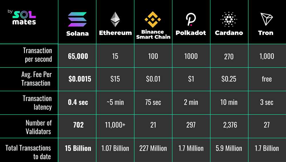 Overview of Ethereum, Tron, and Solana Ecosystems