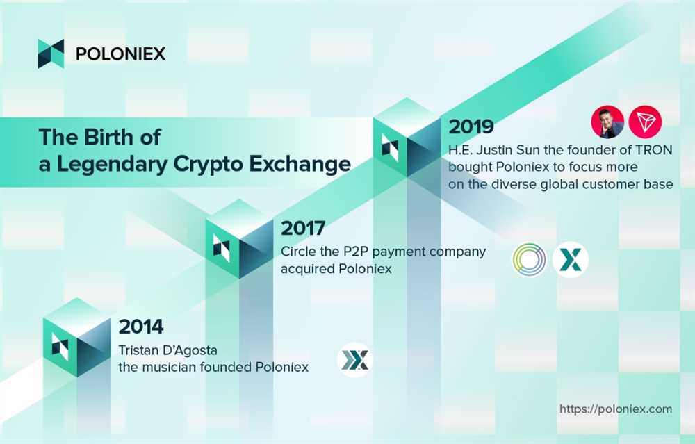 Justin Sun’s Vision Reshaping the Crypto Exchange Industry: Poloniex’s Integration with Binance