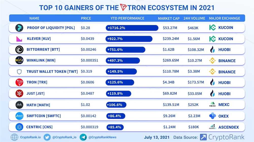 Best Methods for Earning Tron Cryptocurrency in 2021