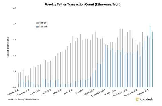 Tron’s Daily Transaction Volume Surpasses Ethereum’s, Marking a Major Milestone in the Race for Blockchain Dominance.