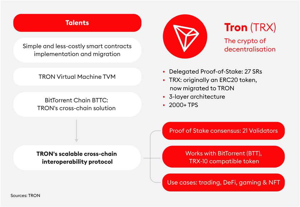 Why Tron Chain is the Future of Blockchain Technology
