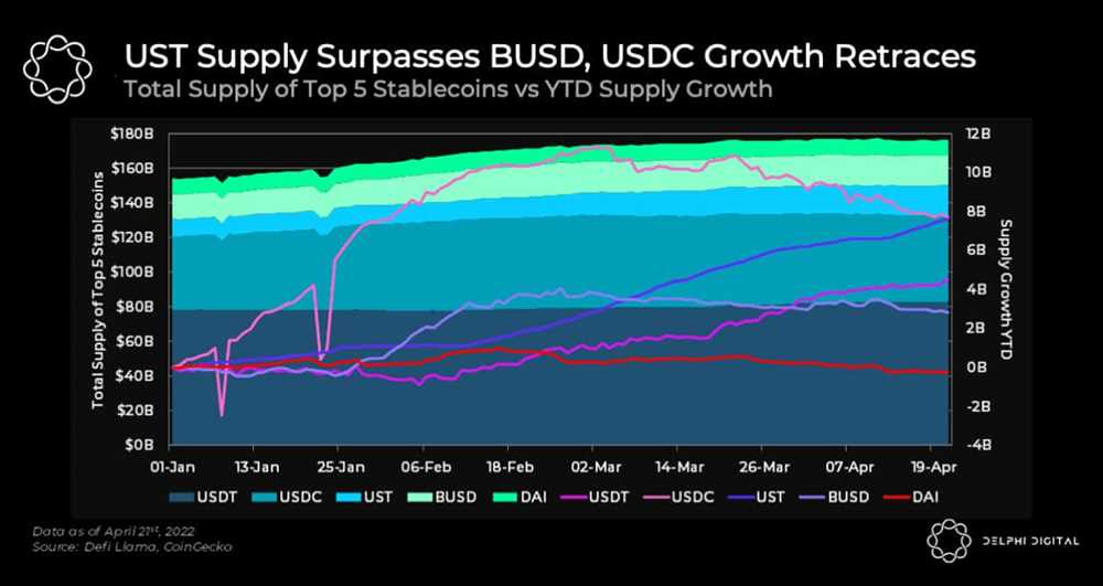 The Rise of USDC