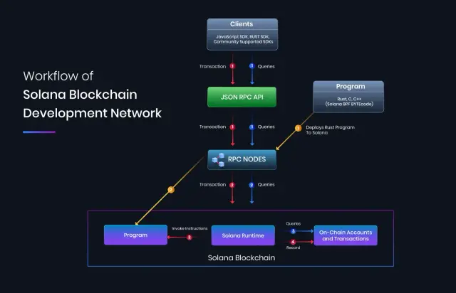 Examining the Benefits of Tron, Solana, FTX, and ETKHATRI in the Blockchain Sector: Maximizing the Potential of Onchain Transactions