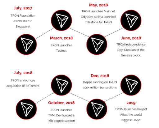 Predictions for Tron TRX in 2018